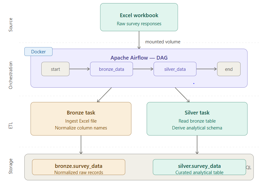 Building an Automated Survey Data Pipeline with Apache Airflow