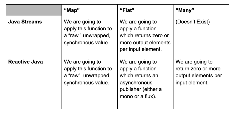 Map vs. Flat vs. Many — the meaning depends on the context