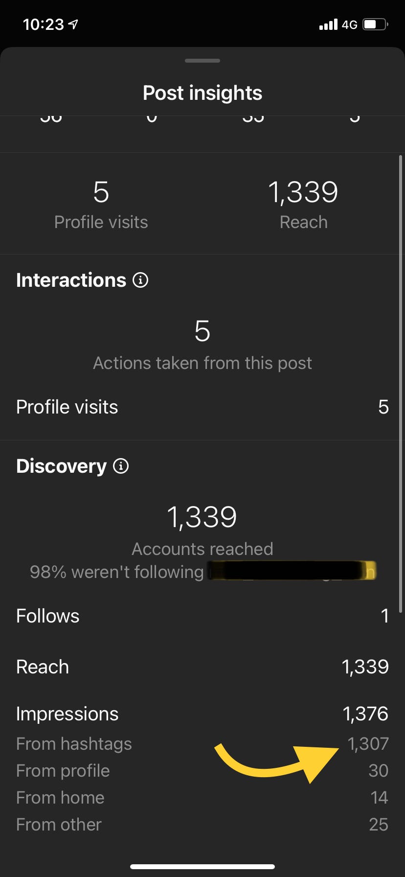 A screenshot of Instagram post insights, that shows the number of people reached through usage of proper hashtags.