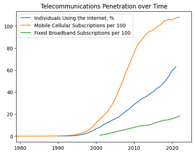 A sharp rise, especially in this century, of around 10 mobile cellular subscriptions per 100 people around 2000 to 108 per 100 people in 2022; Individuals using the Internet rose from around 0% in 1990 to around 63% in 2021; Fixed broadband subscriptions per 100 people rose from less than 1 per 100 people at the beginning of the century to more than 18 per 100 people in 2022.