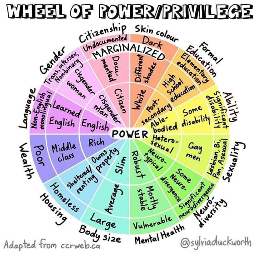 Image showing the Wheel of Power and Privilege. It’s a circle divided into a number of categories related to identity and demographics (e.g. wealth, housing, ability). The closer you identify to the middle of the wheel for each category, the more power you are likely to have; conversely, the further you identify with the outside of the wheel, the more marginalised you are likely to be.