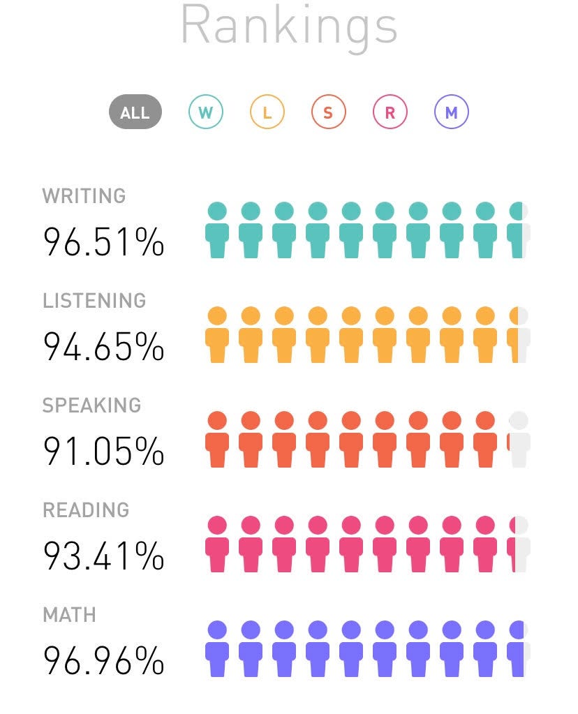 My percentiles in various elements of Elevate