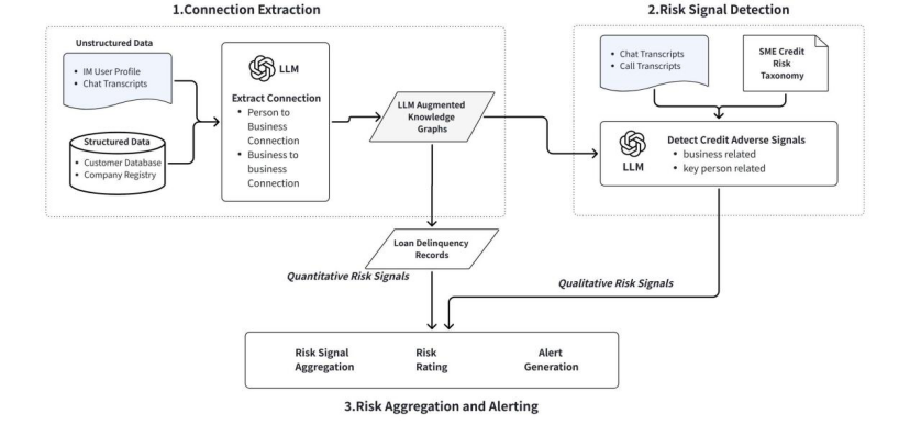 Risk Sensing: A Real-World LLM Use Case for Risk Monitoring in SME Lending — Part 1