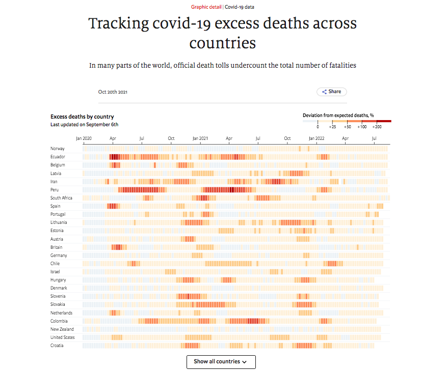 The Economist presented unofficial tallies of Covid-19 deaths to show inaccuracy of official figures. Link