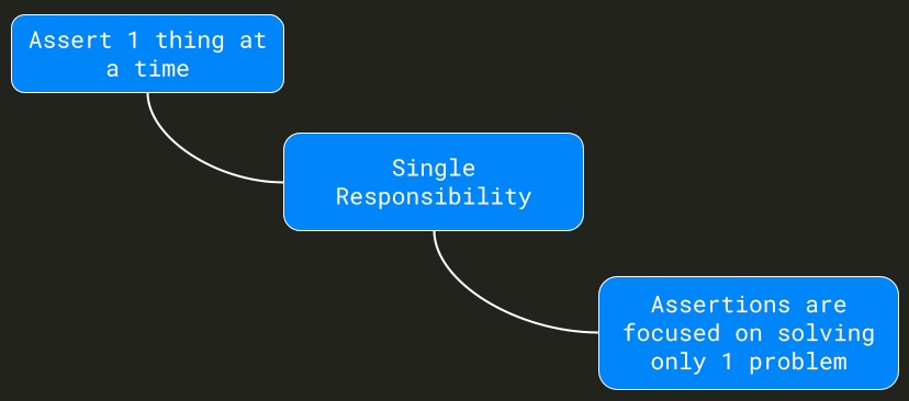 Single Responsibility principle in testing Laravel projects.