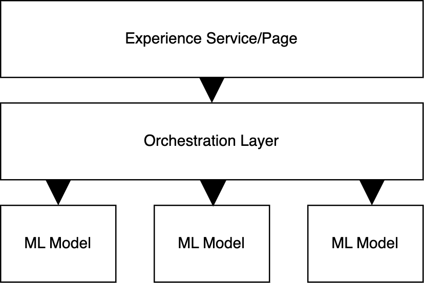 The orchestration layer is between the experience service or pages and the machine learning models. There can be several machine learning models connected by a single orchestration layer.