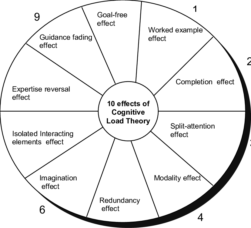A circular diagram showcasing the ’10 effects of Cognitive Load Theory’. The center of the circle contains the title, with 10 spokes radiating outward, each leading to one of the effects. Listed in a clockwise manner, they are: ‘Worked example effect’, ‘Completion effect’, ‘Split-attention effect’, ‘Modality effect’, ‘Redundancy effect’, ‘Imagination effect’, ‘Isolated Interacting elements effect’, ‘Expertise reversal effect’, ‘Guidance fading effect’, and ‘Goal-free effect’.