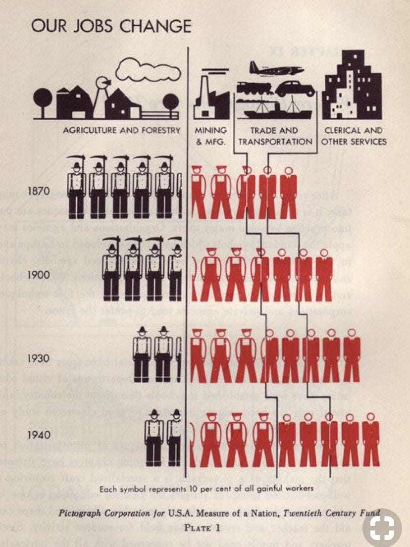 Exemple de datavisualisation par Otto Neurath