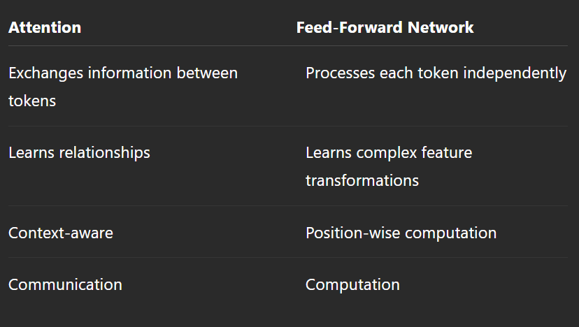 The Feed-Forward Network: Why Every Transformer Needs an MLP After Attention