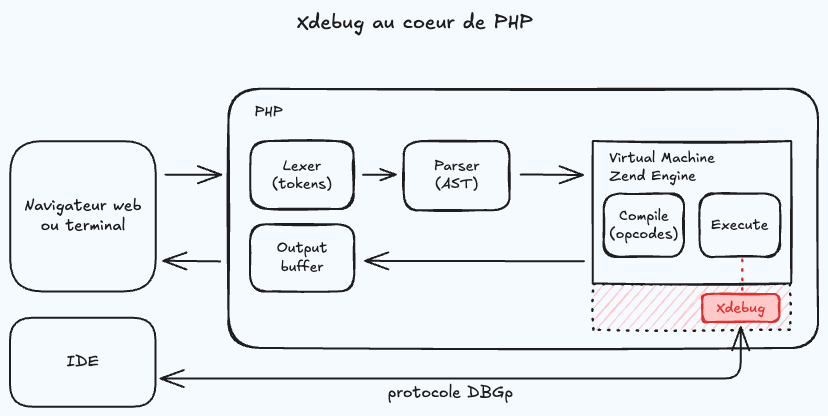 Xdebug au coeur de PHP.