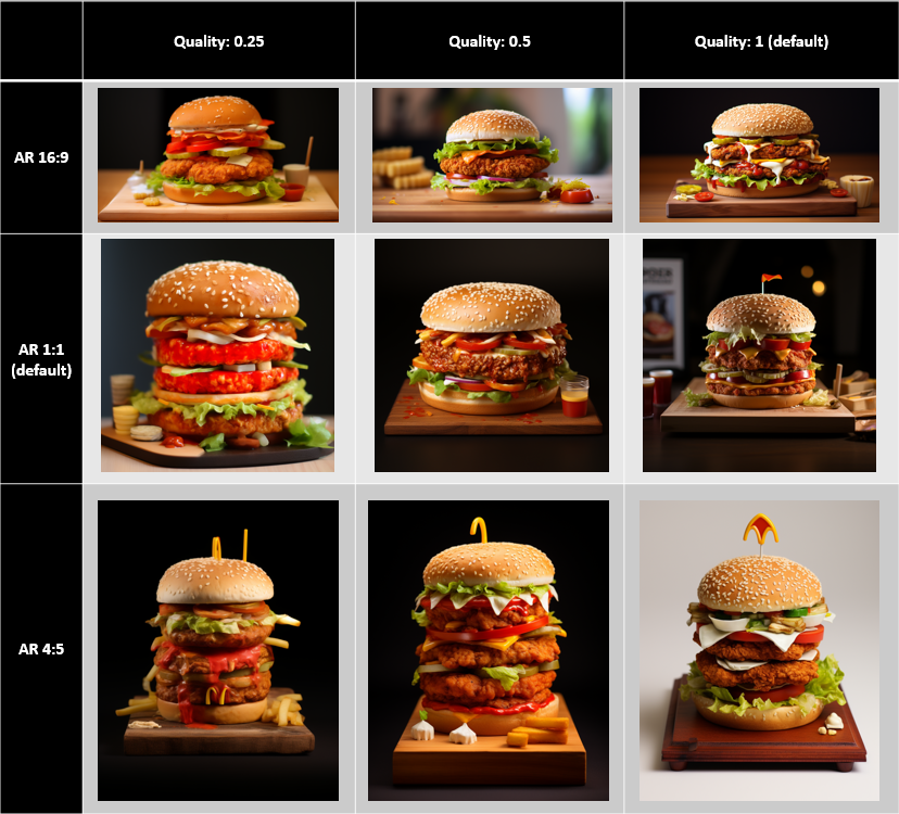 Table showing a comparison of the images generated by Midjourney for the same prompt “mc donalds mc spicy chicken burger, scale model, miniature representation, detailed replica, scaled-down, 3D model” using different values of quality ( — q) & aspect ratio ( — ar)
