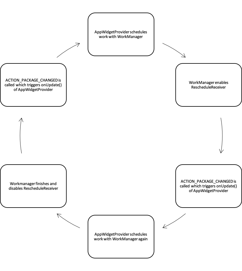 Illustrative Diagram displaying the loop when using WorkManager within the onUpdate method of AppWidgetProvider