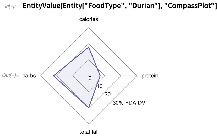 CompassPlot graph for durian