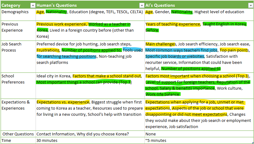 A chart comparing user survey questions of teachers in Korea made by a human vs AI (ChatGPT).