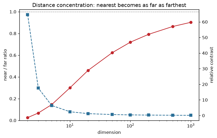 Curse Of Dimensionality 101: Your Nearest Neighbor Is Not Actually Near