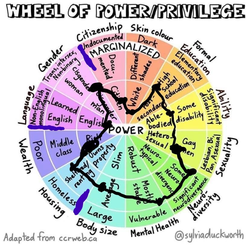 Example of an annotated Wheel of Power and Privilege. I’ve added some purple shading to represent the recruitment criteria for a fictional research project about the experiences of people who: are homeless or in temporary accommodation; may be having issues providing documentation they need to access a service, and; have English as an additional language. I’ve also added a outline in black to indicate the positionality of a fictional researcher, who does not share any of these characteristics