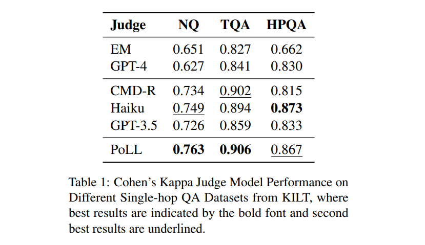A Cohere Research Report Explores Model Assessment Utilizing a Panel of Large Language Models…