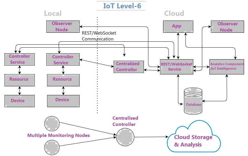 IoT Level6