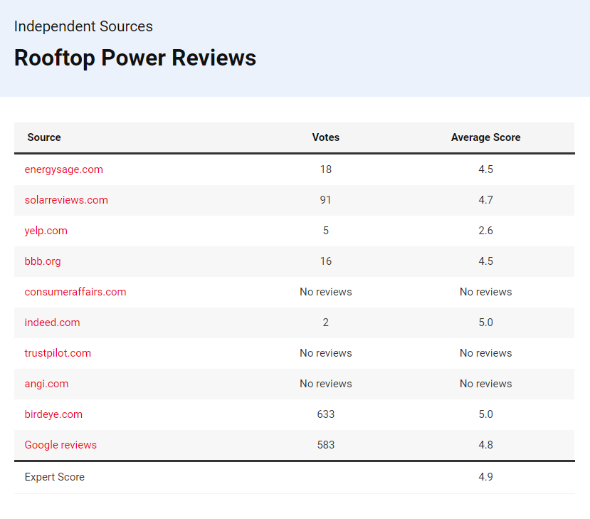 Rooftop Solar Power Reviews