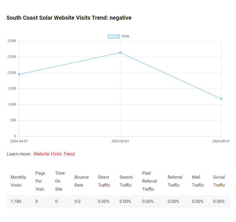 South Coast Solar Website Visits Trend