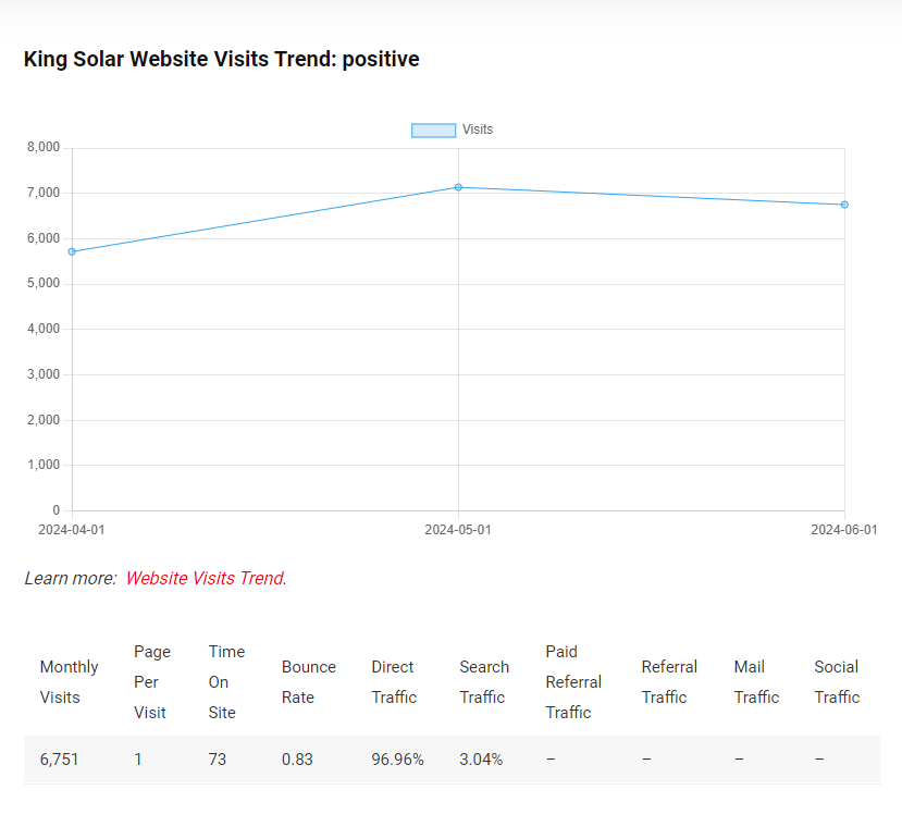 King Solar Website Visits Trend