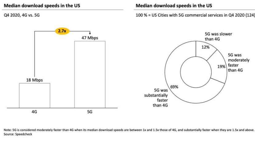 Median 5G Speed Compared to 4G