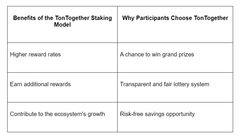Benefits of the TonTogether Staking Model