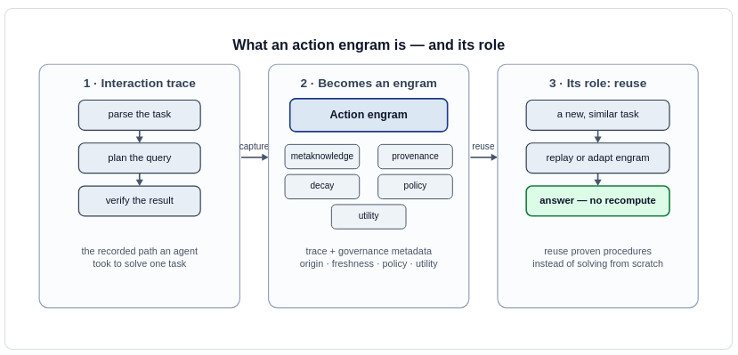 Agentic AI Engrams: Extending Knowledge Architecture with Auditable LLM Reasoning Traces