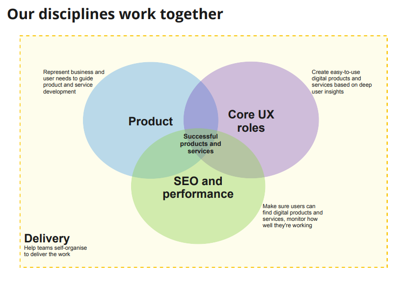 A Venn Diagram of three circles show how ‘product’, ‘core UX roles’ and ‘SEO and performance’ overlap to deliver successful products and services. ‘Delivery’ as a function is situated to the bottom left side showing its value in facilitating the environment for the rest of the disciplines to deliver outcomes.