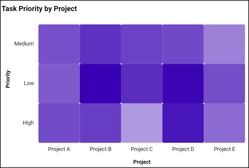 Task priority by project