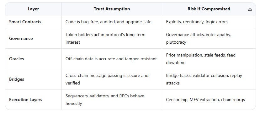 Trust, Designed: The End of DeFi “Trustless” Fantasy