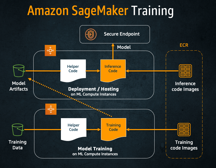 AWS SageMaker: Train, Deploy And Update A Hugging Face BERT Model ...