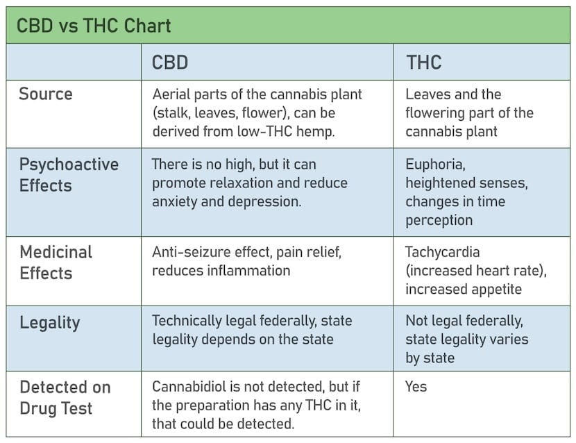 CBD vs THC chart. Source: Verywell Health