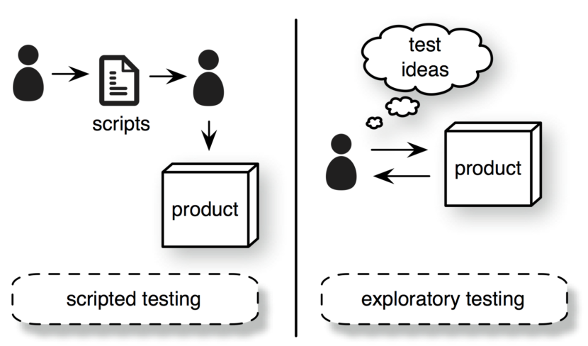 Diferença entre testes estruturados e testes exploratórios