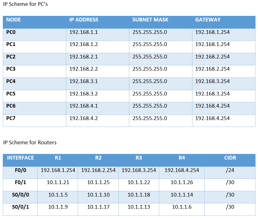 How to: EIGRP Routing Protocol Implementation & Tutorial.