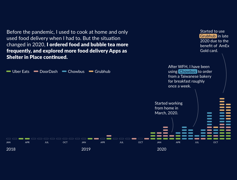 Visualization of food ordering habits pre and during the pandemic.