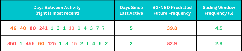 Examples of two users’ inter-activity history and predictions for their future frequency. For both users, the sliding window approach leads to more intuitive frequency estimates compared to the BG-NBD model.