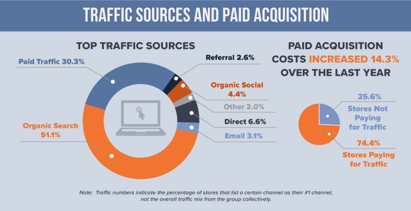 Le migliori fonti di traffico e-commerce