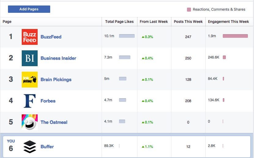 Facebook Pages to Watch