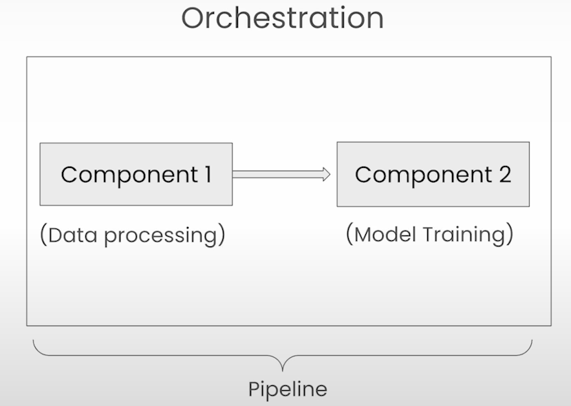 LLMOps — Part 3 : Automation and Orchestration with Pipelines