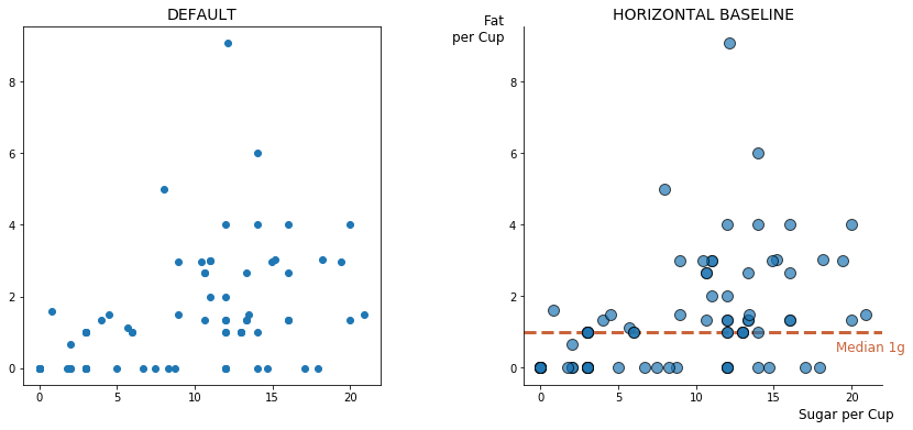 Comparison of Matplotlib’s default scatter plot and a plot with a supporting horizontal baseline
