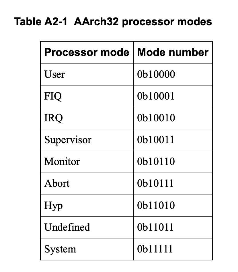 ARM Processor Modes