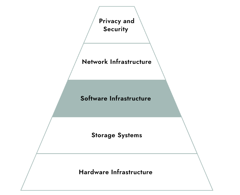 Layers of Infra Architecture