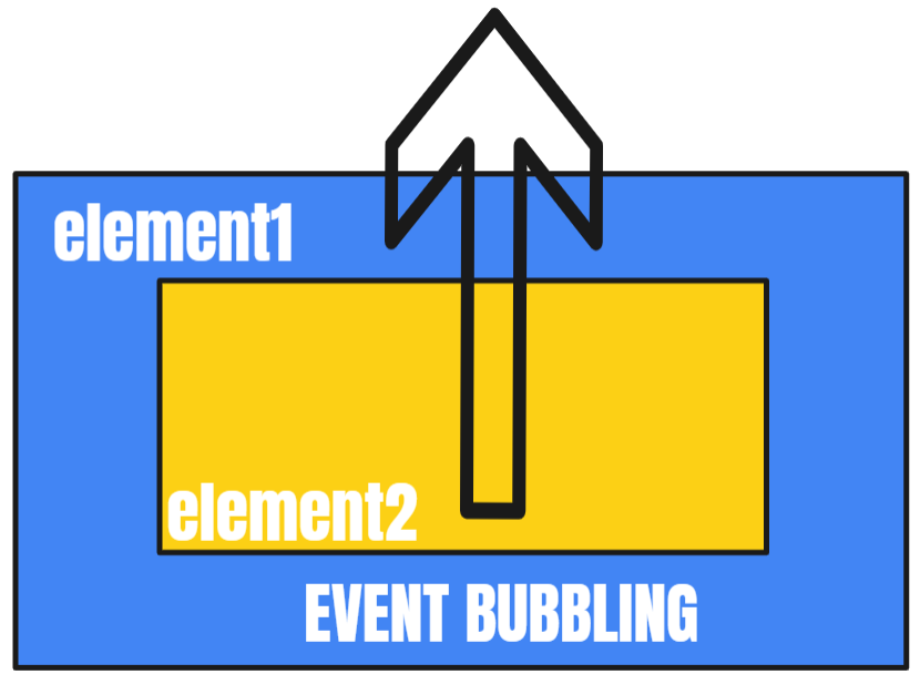Event Bubbling