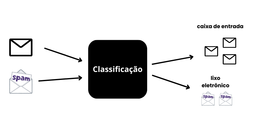 Método Preditivo: Classificação
