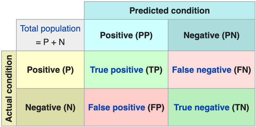 Confusion matrix for classification model evaluation