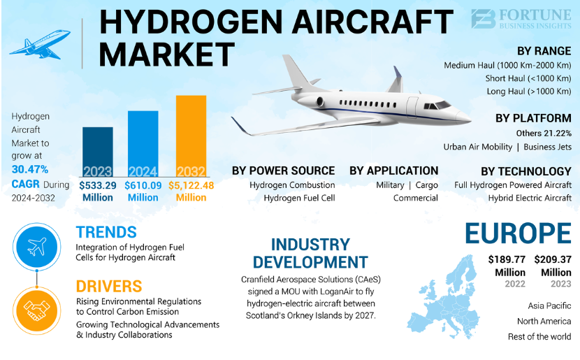 Hydrogen Aircraft Market Outlook (2025–2032): The Future of Green Avia