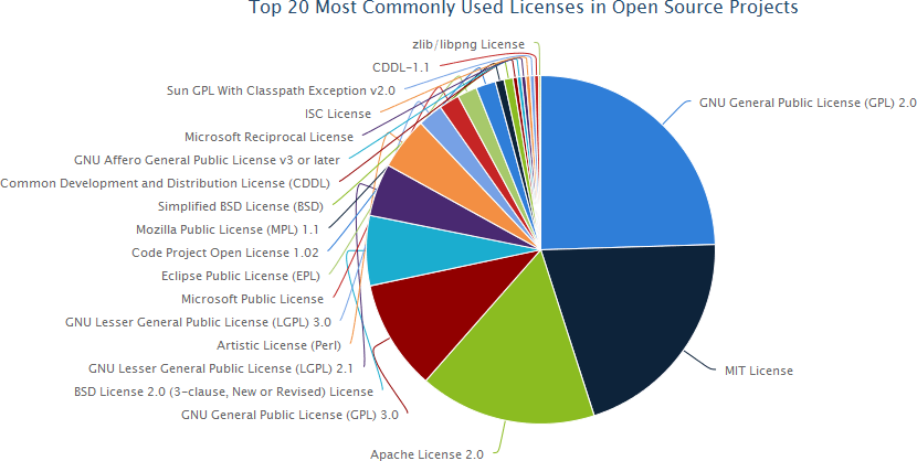 Can I Use Mit License In Commercial Software License