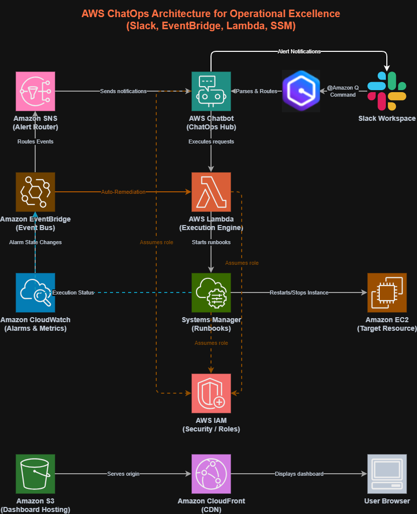 Taming AWS Operations with ChatOps: Building a Secure, Real-Time Bot with Terraform