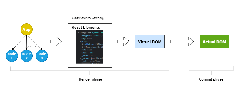 What really happens when React re-renders a component?
